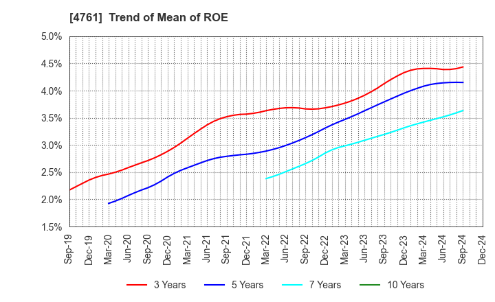 4761 SAKURA KCS Corporation: Trend of Mean of ROE