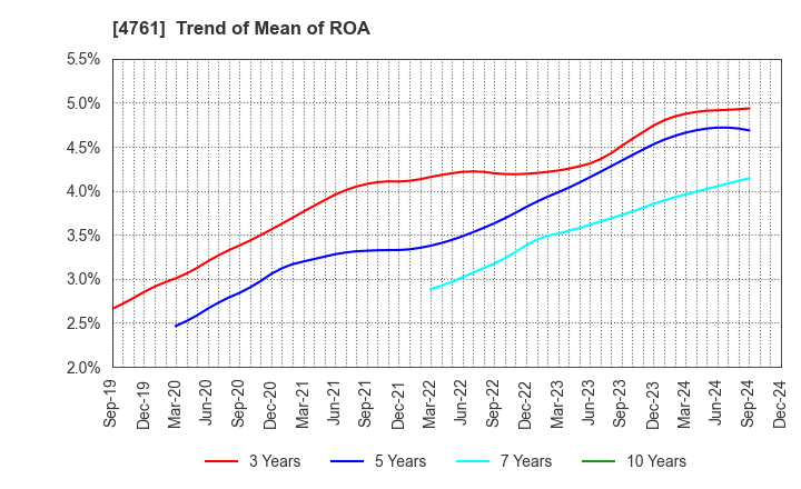 4761 SAKURA KCS Corporation: Trend of Mean of ROA