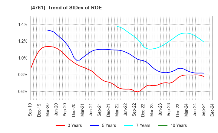 4761 SAKURA KCS Corporation: Trend of StDev of ROE