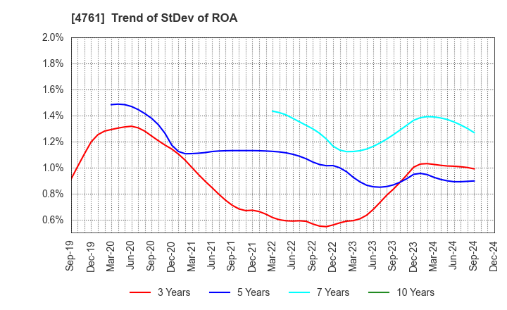 4761 SAKURA KCS Corporation: Trend of StDev of ROA