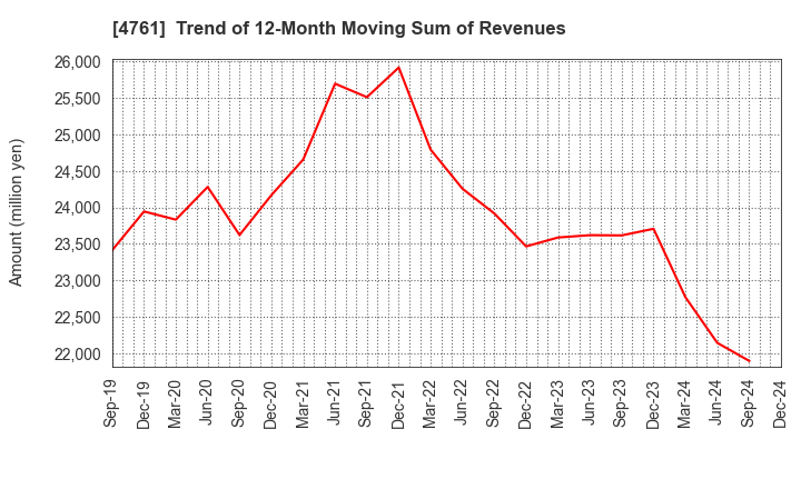 4761 SAKURA KCS Corporation: Trend of 12-Month Moving Sum of Revenues