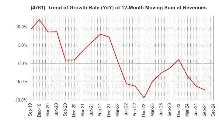 4761 SAKURA KCS Corporation: Trend of Growth Rate (YoY) of 12-Month Moving Sum of Revenues