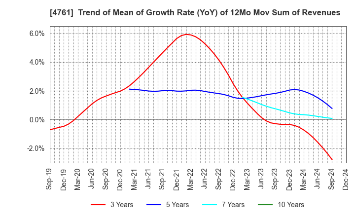 4761 SAKURA KCS Corporation: Trend of Mean of Growth Rate (YoY) of 12Mo Mov Sum of Revenues