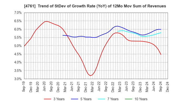 4761 SAKURA KCS Corporation: Trend of StDev of Growth Rate (YoY) of 12Mo Mov Sum of Revenues