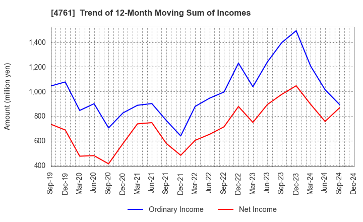 4761 SAKURA KCS Corporation: Trend of 12-Month Moving Sum of Incomes