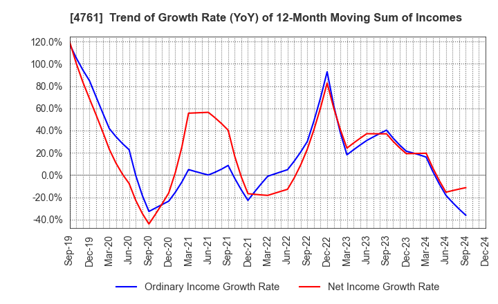 4761 SAKURA KCS Corporation: Trend of Growth Rate (YoY) of 12-Month Moving Sum of Incomes