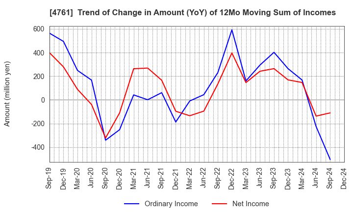 4761 SAKURA KCS Corporation: Trend of Change in Amount (YoY) of 12Mo Moving Sum of Incomes