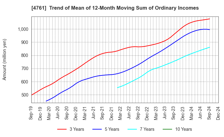 4761 SAKURA KCS Corporation: Trend of Mean of 12-Month Moving Sum of Ordinary Incomes