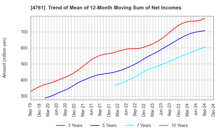 4761 SAKURA KCS Corporation: Trend of Mean of 12-Month Moving Sum of Net Incomes