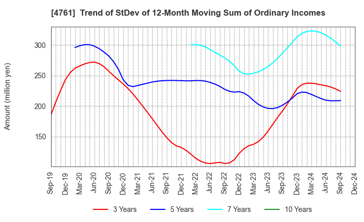 4761 SAKURA KCS Corporation: Trend of StDev of 12-Month Moving Sum of Ordinary Incomes