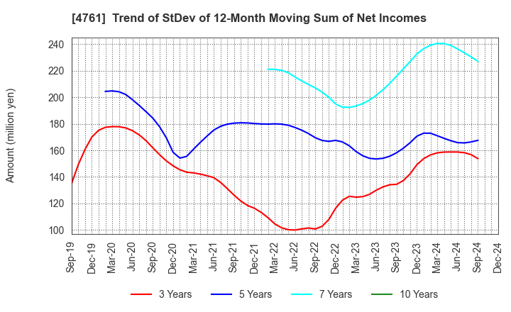 4761 SAKURA KCS Corporation: Trend of StDev of 12-Month Moving Sum of Net Incomes