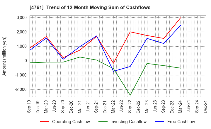 4761 SAKURA KCS Corporation: Trend of 12-Month Moving Sum of Cashflows