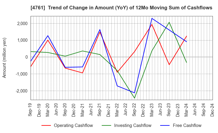 4761 SAKURA KCS Corporation: Trend of Change in Amount (YoY) of 12Mo Moving Sum of Cashflows