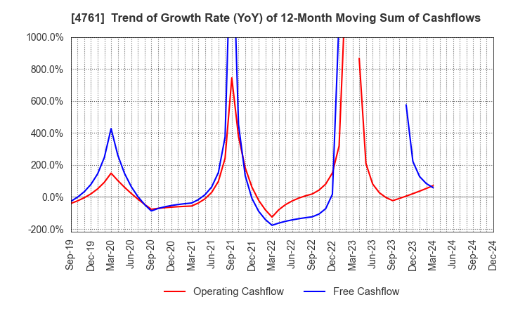 4761 SAKURA KCS Corporation: Trend of Growth Rate (YoY) of 12-Month Moving Sum of Cashflows