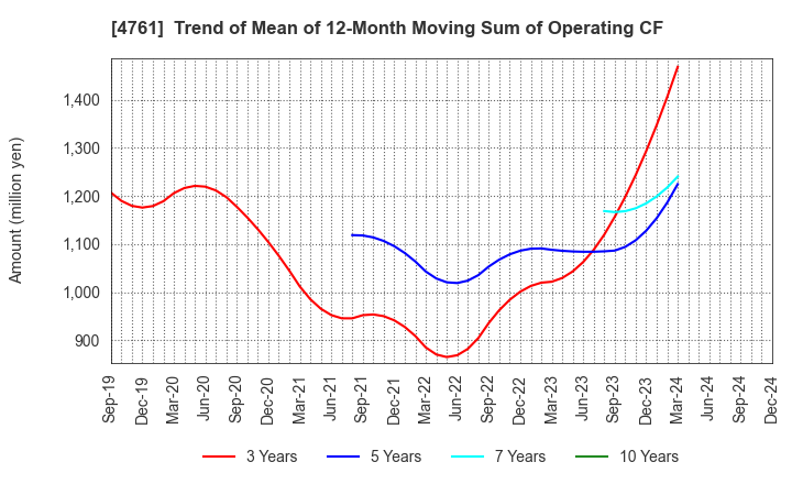 4761 SAKURA KCS Corporation: Trend of Mean of 12-Month Moving Sum of Operating CF