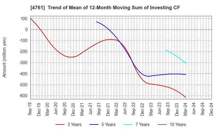 4761 SAKURA KCS Corporation: Trend of Mean of 12-Month Moving Sum of Investing CF