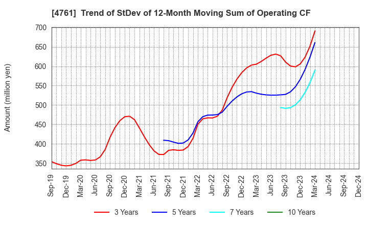 4761 SAKURA KCS Corporation: Trend of StDev of 12-Month Moving Sum of Operating CF