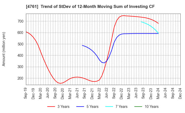 4761 SAKURA KCS Corporation: Trend of StDev of 12-Month Moving Sum of Investing CF