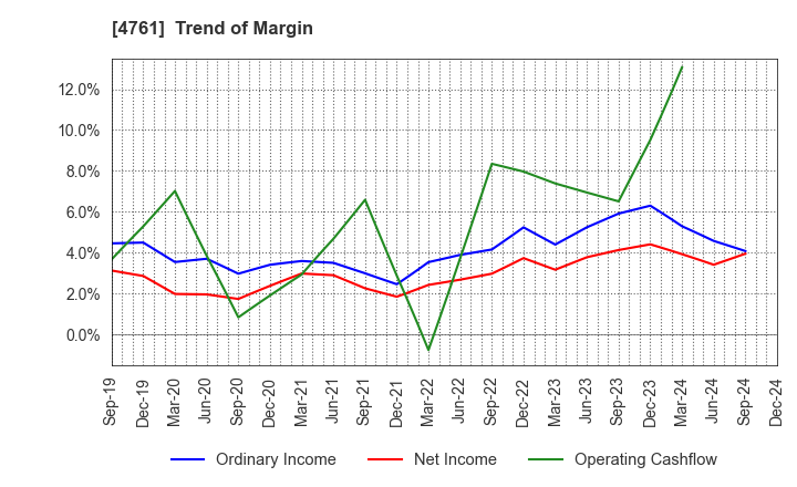 4761 SAKURA KCS Corporation: Trend of Margin