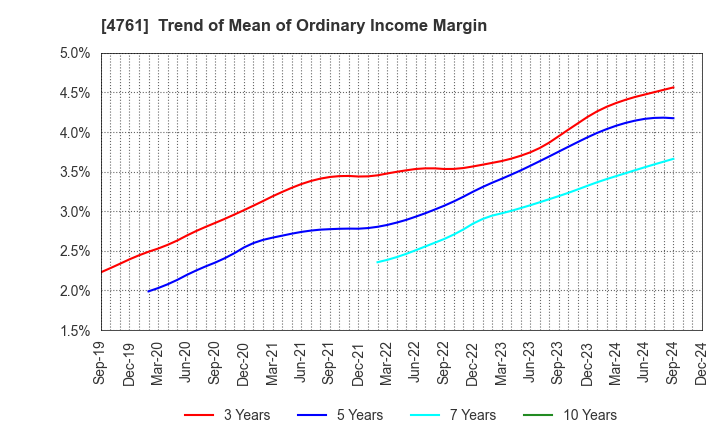 4761 SAKURA KCS Corporation: Trend of Mean of Ordinary Income Margin