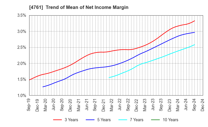 4761 SAKURA KCS Corporation: Trend of Mean of Net Income Margin