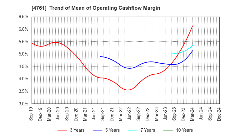 4761 SAKURA KCS Corporation: Trend of Mean of Operating Cashflow Margin