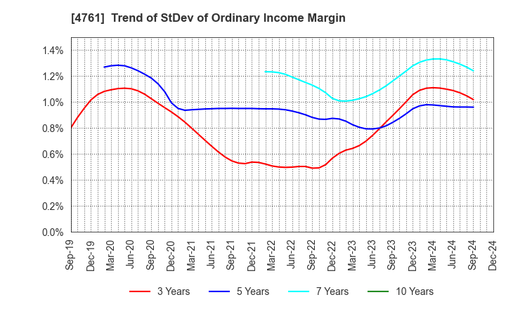 4761 SAKURA KCS Corporation: Trend of StDev of Ordinary Income Margin