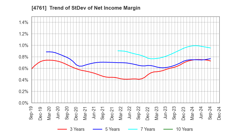 4761 SAKURA KCS Corporation: Trend of StDev of Net Income Margin