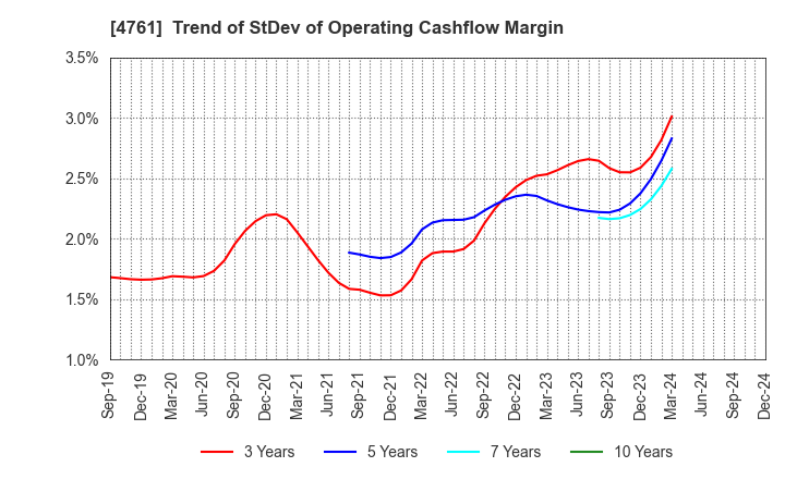 4761 SAKURA KCS Corporation: Trend of StDev of Operating Cashflow Margin