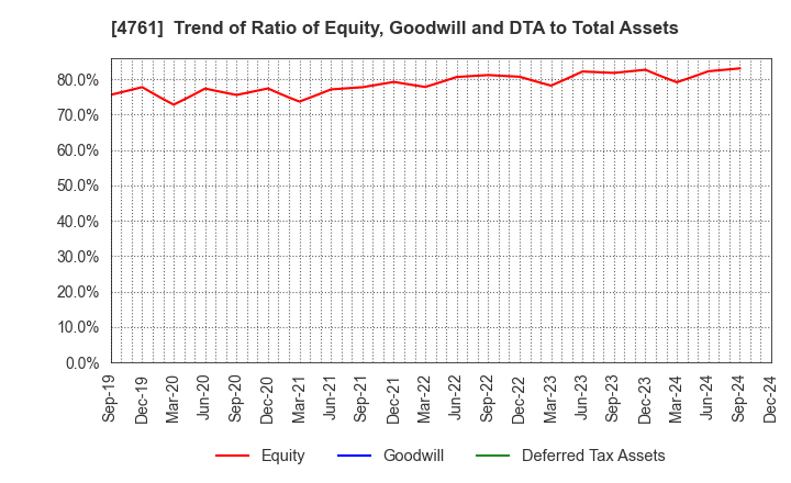 4761 SAKURA KCS Corporation: Trend of Ratio of Equity, Goodwill and DTA to Total Assets