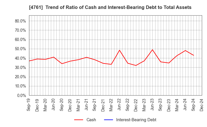 4761 SAKURA KCS Corporation: Trend of Ratio of Cash and Interest-Bearing Debt to Total Assets