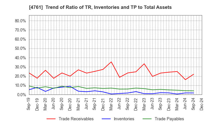 4761 SAKURA KCS Corporation: Trend of Ratio of TR, Inventories and TP to Total Assets