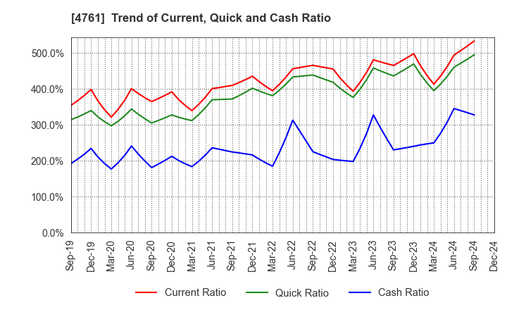 4761 SAKURA KCS Corporation: Trend of Current, Quick and Cash Ratio