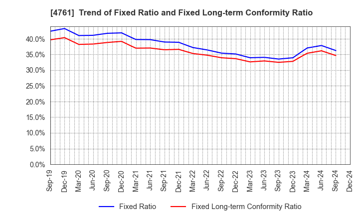 4761 SAKURA KCS Corporation: Trend of Fixed Ratio and Fixed Long-term Conformity Ratio