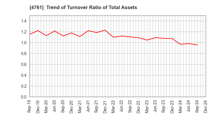 4761 SAKURA KCS Corporation: Trend of Turnover Ratio of Total Assets