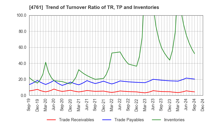 4761 SAKURA KCS Corporation: Trend of Turnover Ratio of TR, TP and Inventories