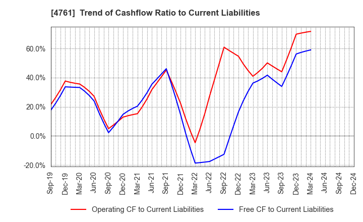 4761 SAKURA KCS Corporation: Trend of Cashflow Ratio to Current Liabilities