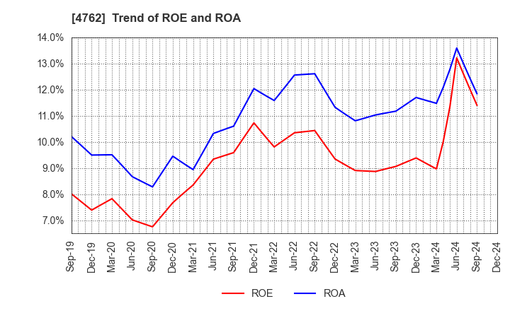 4762 XNET Corporation: Trend of ROE and ROA