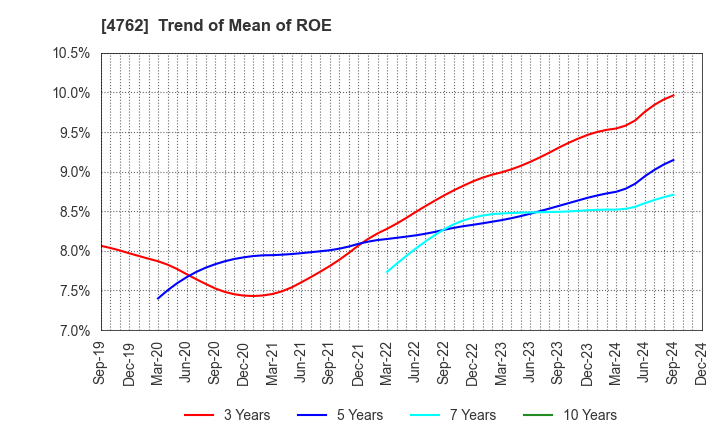 4762 XNET Corporation: Trend of Mean of ROE