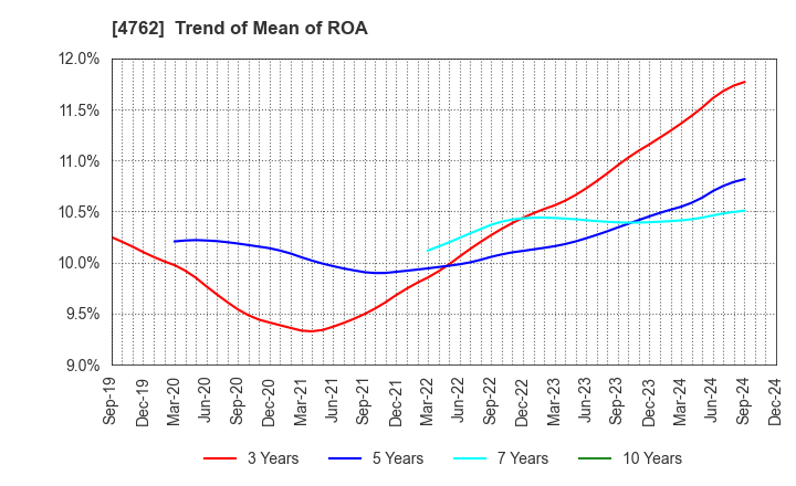 4762 XNET Corporation: Trend of Mean of ROA