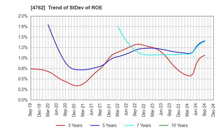 4762 XNET Corporation: Trend of StDev of ROE