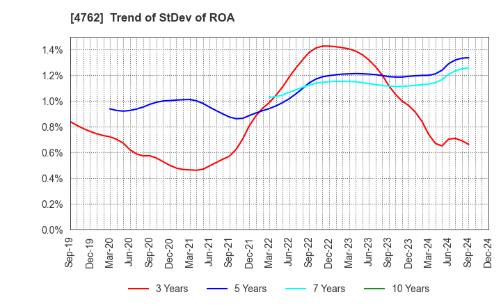 4762 XNET Corporation: Trend of StDev of ROA