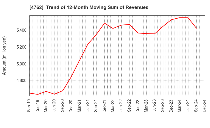 4762 XNET Corporation: Trend of 12-Month Moving Sum of Revenues