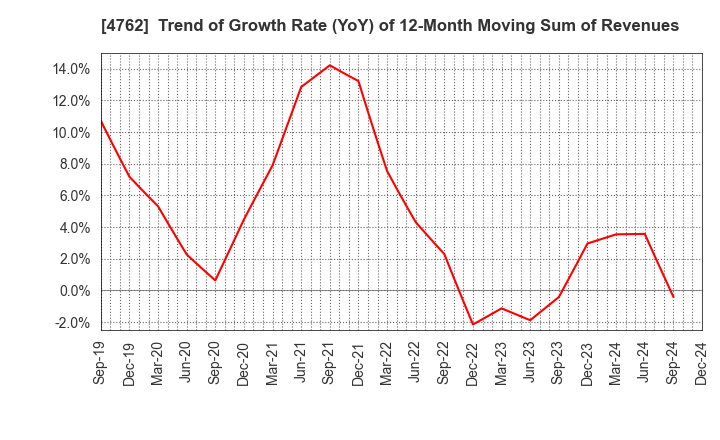 4762 XNET Corporation: Trend of Growth Rate (YoY) of 12-Month Moving Sum of Revenues