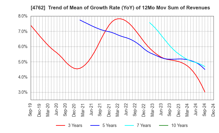 4762 XNET Corporation: Trend of Mean of Growth Rate (YoY) of 12Mo Mov Sum of Revenues