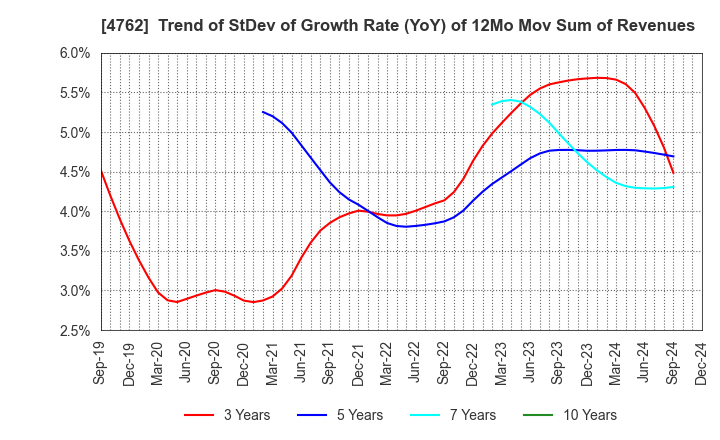 4762 XNET Corporation: Trend of StDev of Growth Rate (YoY) of 12Mo Mov Sum of Revenues