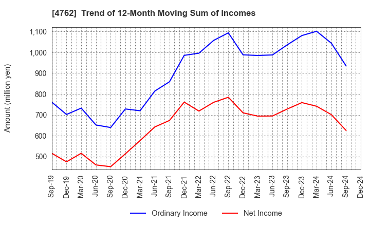 4762 XNET Corporation: Trend of 12-Month Moving Sum of Incomes