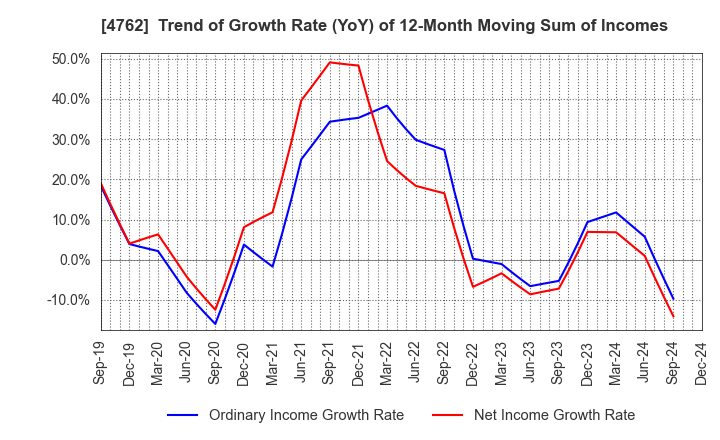 4762 XNET Corporation: Trend of Growth Rate (YoY) of 12-Month Moving Sum of Incomes