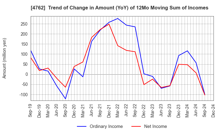 4762 XNET Corporation: Trend of Change in Amount (YoY) of 12Mo Moving Sum of Incomes