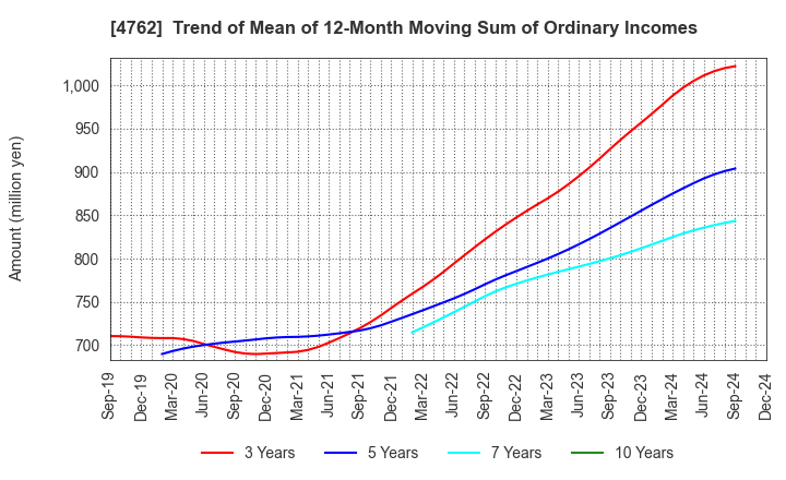 4762 XNET Corporation: Trend of Mean of 12-Month Moving Sum of Ordinary Incomes